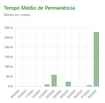 Gráfico de Tempo Médio de Permanência — Neeso